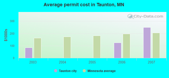 Average permit cost in Taunton, MN