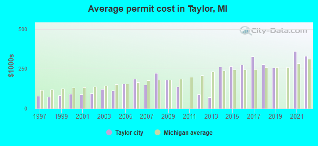 Average permit cost in Taylor, MI