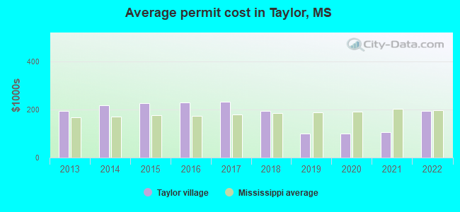 Average permit cost in Taylor, MS