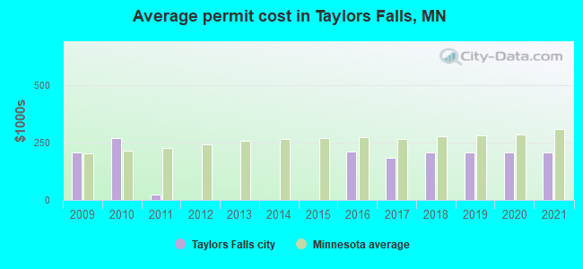 Average permit cost in Taylors Falls, MN