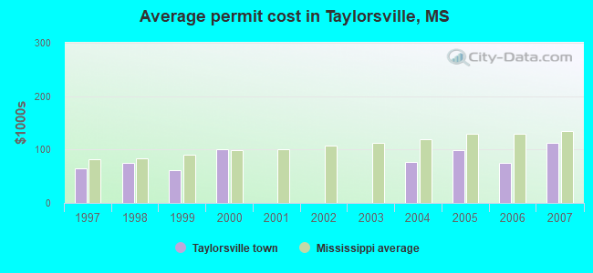Average permit cost in Taylorsville, MS