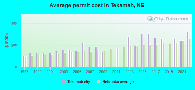 Average permit cost in Tekamah, NE