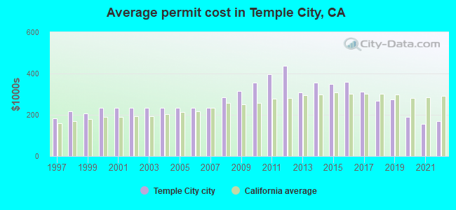 Average permit cost in Temple City, CA