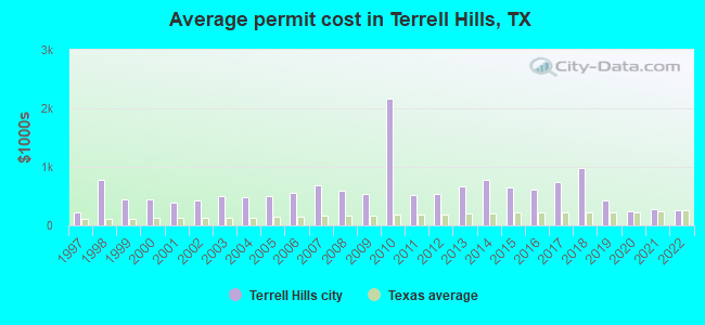 Average permit cost in Terrell Hills, TX