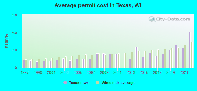 Average permit cost in Texas, WI