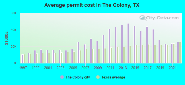 Average permit cost in The Colony, TX