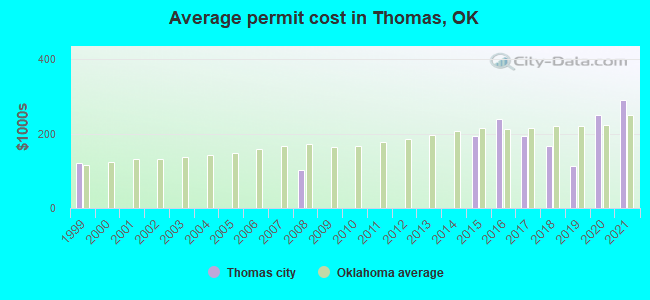 Average permit cost in Thomas, OK