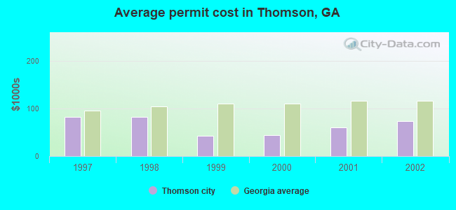 Average permit cost in Thomson, GA