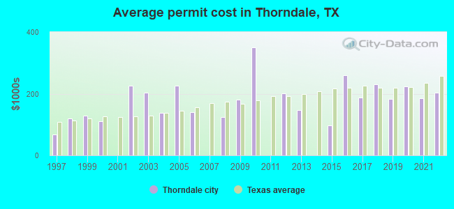 Average permit cost in Thorndale, TX