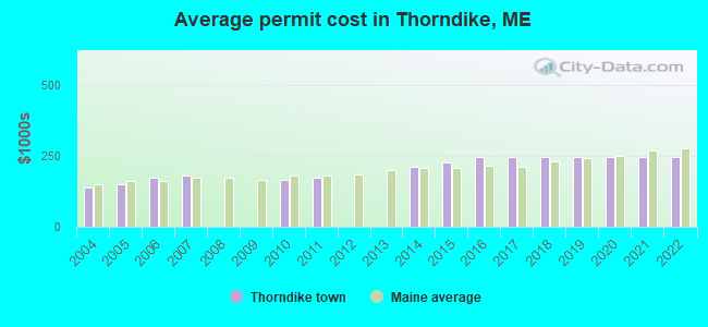 Average permit cost in Thorndike, ME