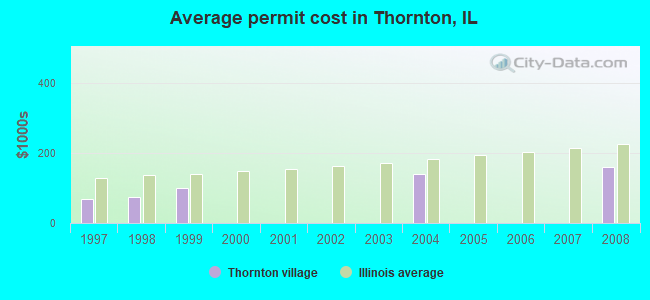 Average permit cost in Thornton, IL