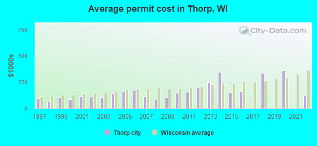 Average permit cost in Thorp, WI