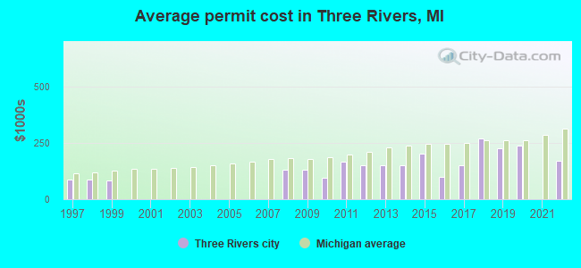 Average permit cost in Three Rivers, MI