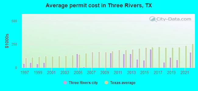 Average permit cost in Three Rivers, TX
