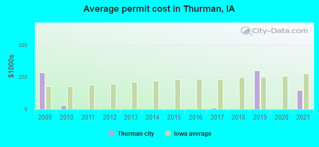 Average permit cost in Thurman, IA