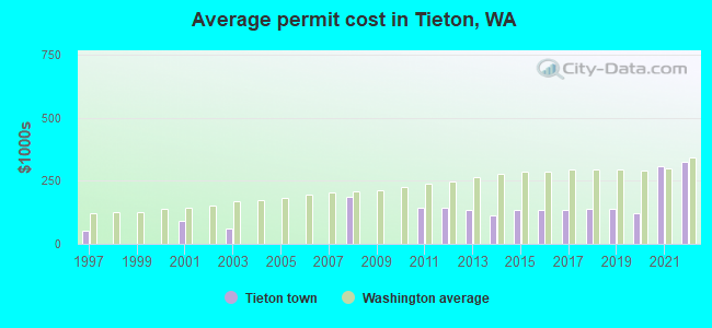 Average permit cost in Tieton, WA
