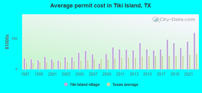 Average permit cost in Tiki Island, TX