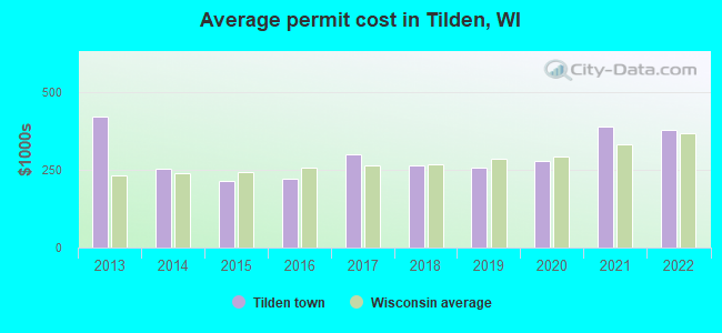 Average permit cost in Tilden, WI