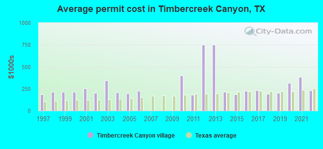 Average permit cost in Timbercreek Canyon, TX
