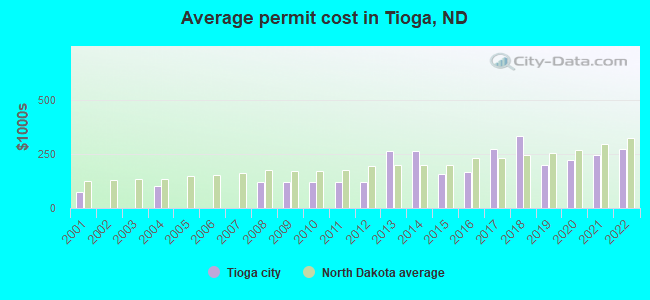 Average permit cost in Tioga, ND
