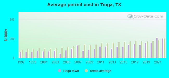 Average permit cost in Tioga, TX