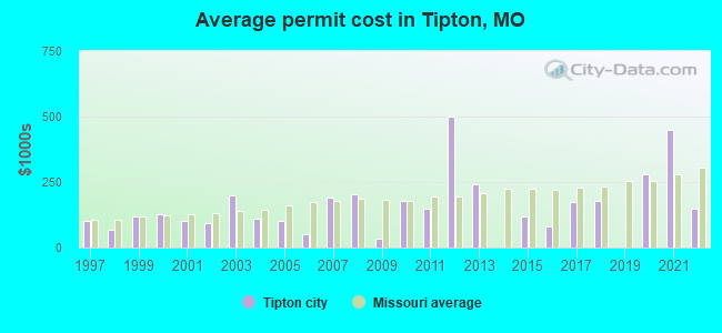 Average permit cost in Tipton, MO