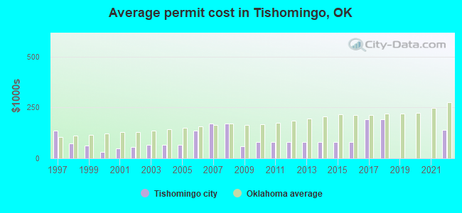 Average permit cost in Tishomingo, OK