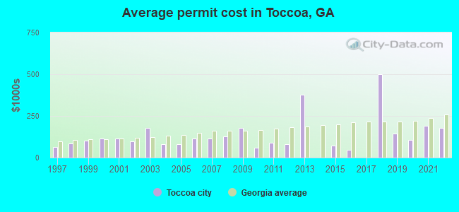 Average permit cost in Toccoa, GA