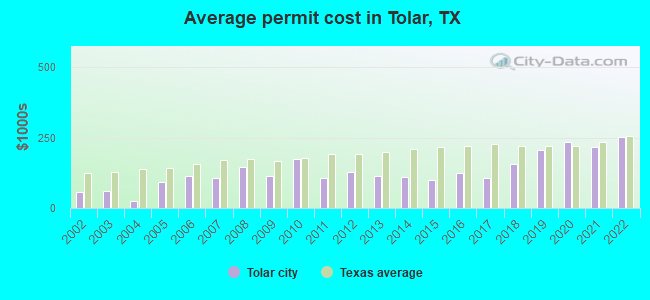 Average permit cost in Tolar, TX