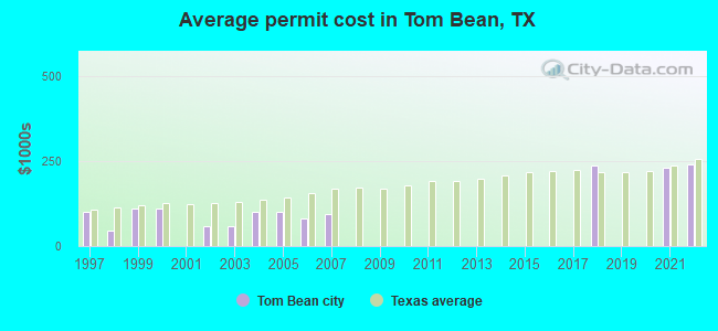 Average permit cost in Tom Bean, TX