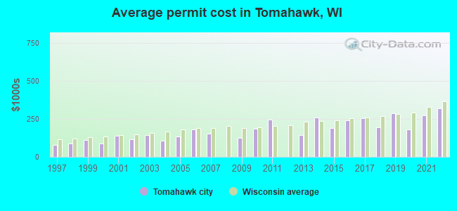 Average permit cost in Tomahawk, WI