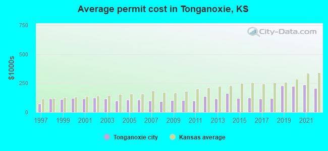 Average permit cost in Tonganoxie, KS