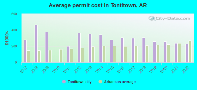 Average permit cost in Tontitown, AR