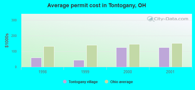 Average permit cost in Tontogany, OH