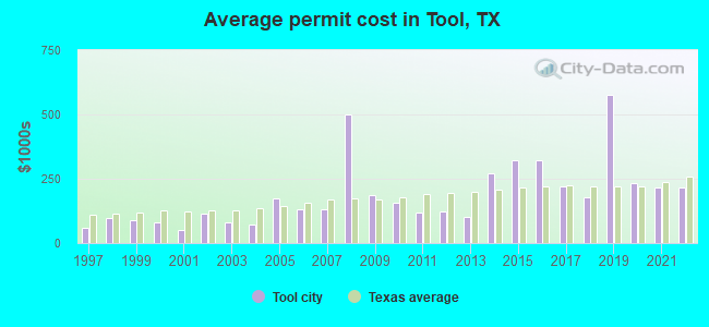 Average permit cost in Tool, TX