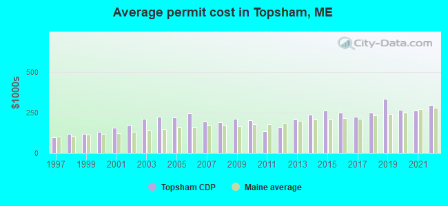 Average permit cost in Topsham, ME