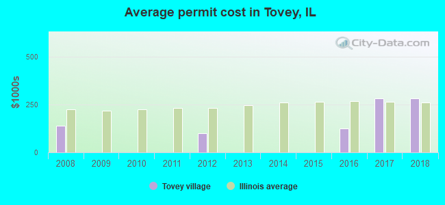 Average permit cost in Tovey, IL