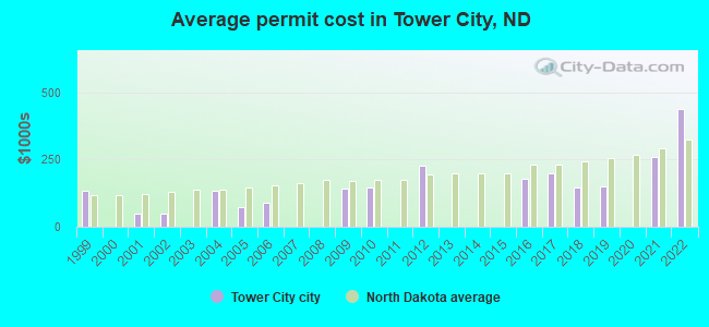 Average permit cost in Tower City, ND