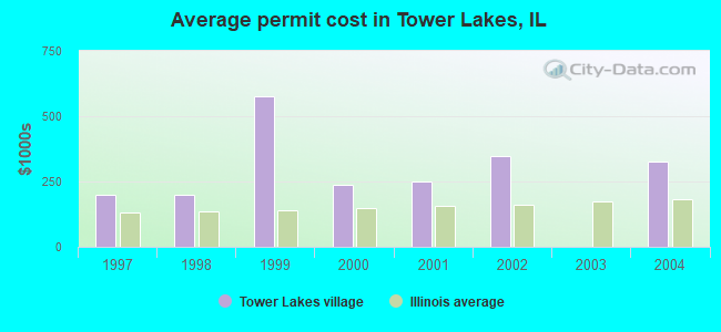 Average permit cost in Tower Lakes, IL