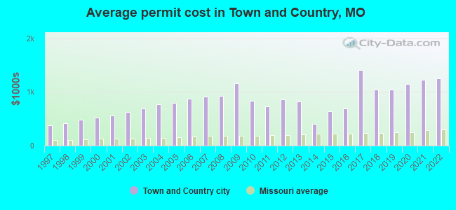Average permit cost in Town and Country, MO