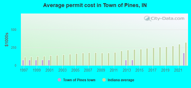 Average permit cost in Town of Pines, IN