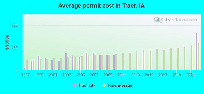 Average permit cost in Traer, IA
