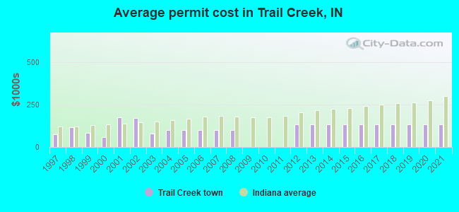 Average permit cost in Trail Creek, IN