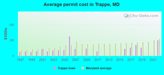 Average permit cost in Trappe, MD