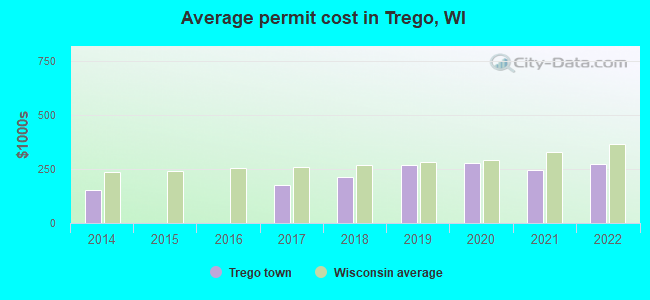 Average permit cost in Trego, WI