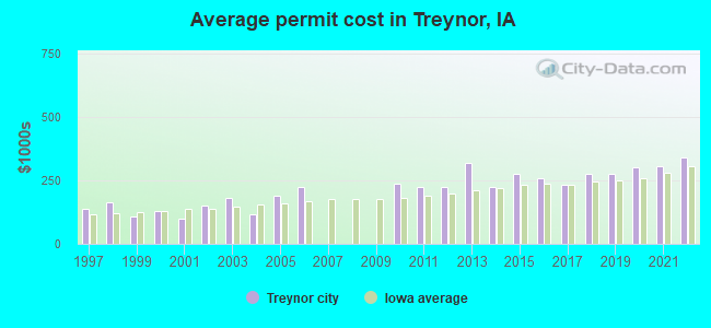 Average permit cost in Treynor, IA