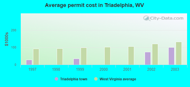 Average permit cost in Triadelphia, WV