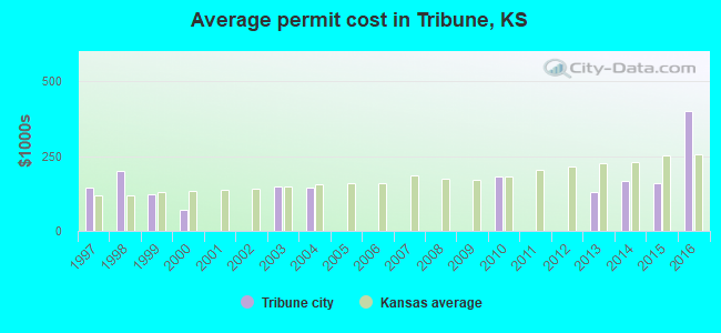 Average permit cost in Tribune, KS