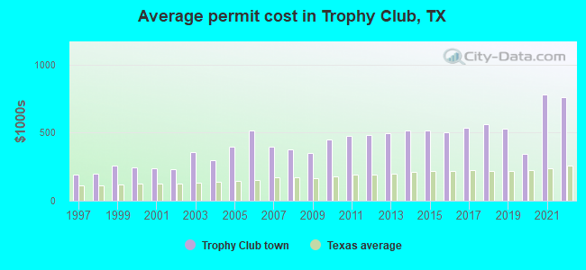 Average permit cost in Trophy Club, TX