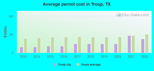 Average permit cost in Troup, TX